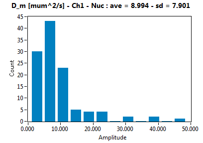 D_m [mum^2/s] - Ch1 - Nuc : ave = 8.994 - sd = 7.901