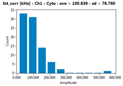 Int_corr [kHz] - Ch1 - Cyto : ave = 100.839 - sd = 78.760