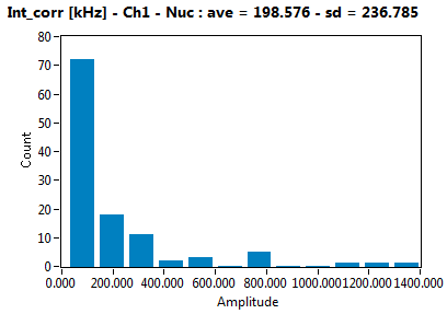 Int_corr [kHz] - Ch1 - Nuc : ave = 198.576 - sd = 236.785