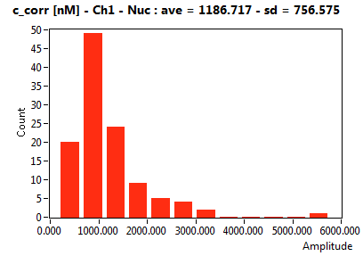 c_corr [nM] - Ch1 - Nuc : ave = 1186.717 - sd = 756.575