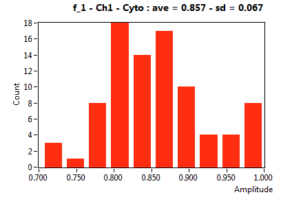 f_1 - Ch1 - Cyto : ave = 0.857 - sd = 0.067