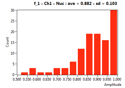 f_1 - Ch1 - Nuc : ave = 0.882 - sd = 0.103
