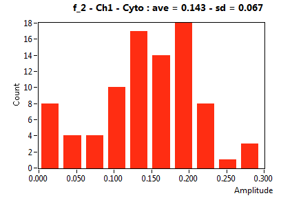 f_2 - Ch1 - Cyto : ave = 0.143 - sd = 0.067