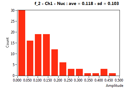 f_2 - Ch1 - Nuc : ave = 0.118 - sd = 0.103
