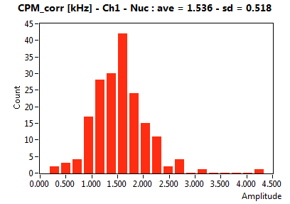 CPM_corr [kHz] - Ch1 - Nuc : ave = 1.536 - sd = 0.518