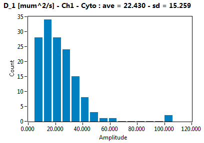 D_1 [mum^2/s] - Ch1 - Cyto : ave = 22.430 - sd = 15.259