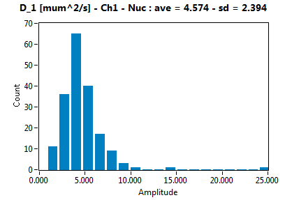 D_1 [mum^2/s] - Ch1 - Nuc : ave = 4.574 - sd = 2.394