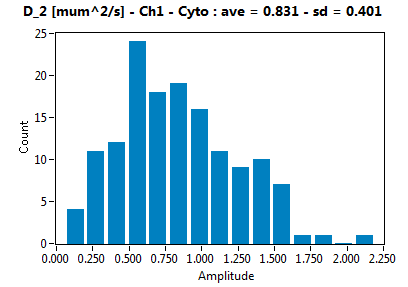 D_2 [mum^2/s] - Ch1 - Cyto : ave = 0.831 - sd = 0.401