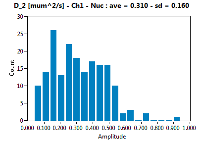 D_2 [mum^2/s] - Ch1 - Nuc : ave = 0.310 - sd = 0.160