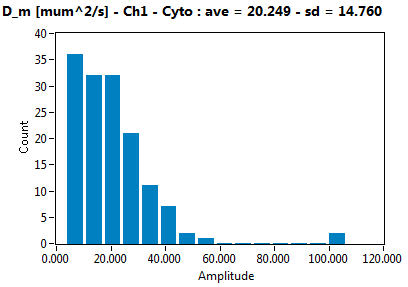 D_m [mum^2/s] - Ch1 - Cyto : ave = 20.249 - sd = 14.760