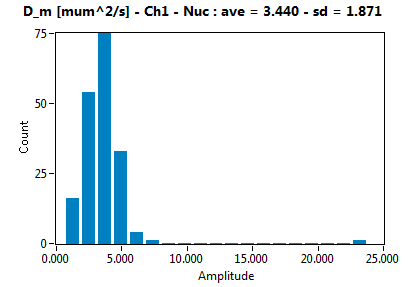 D_m [mum^2/s] - Ch1 - Nuc : ave = 3.440 - sd = 1.871