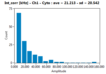 Int_corr [kHz] - Ch1 - Cyto : ave = 21.213 - sd = 20.542