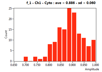 f_1 - Ch1 - Cyto : ave = 0.886 - sd = 0.060
