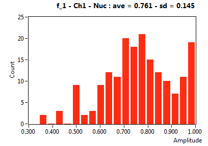 f_1 - Ch1 - Nuc : ave = 0.761 - sd = 0.145