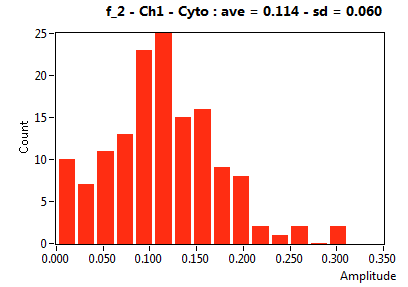 f_2 - Ch1 - Cyto : ave = 0.114 - sd = 0.060