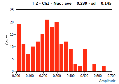 f_2 - Ch1 - Nuc : ave = 0.239 - sd = 0.145