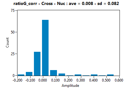 ratioG_corr - Cross - Nuc : ave = 0.008 - sd = 0.082