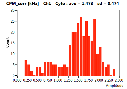 CPM_corr [kHz] - Ch1 - Cyto : ave = 1.473 - sd = 0.474