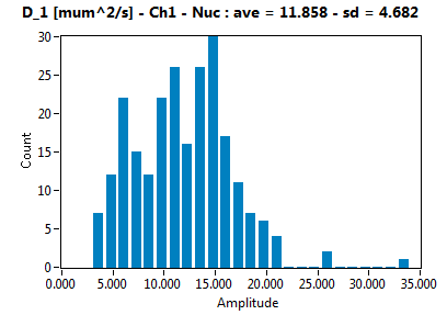 D_1 [mum^2/s] - Ch1 - Nuc : ave = 11.858 - sd = 4.682