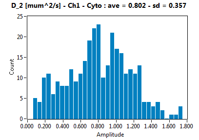 D_2 [mum^2/s] - Ch1 - Cyto : ave = 0.802 - sd = 0.357