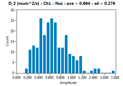 D_2 [mum^2/s] - Ch1 - Nuc : ave = 0.664 - sd = 0.276