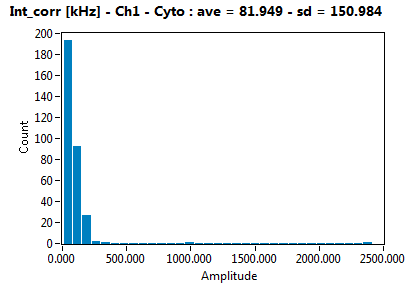 Int_corr [kHz] - Ch1 - Cyto : ave = 81.949 - sd = 150.984