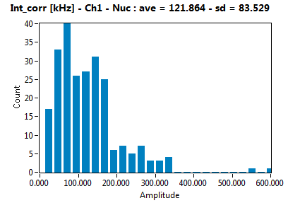 Int_corr [kHz] - Ch1 - Nuc : ave = 121.864 - sd = 83.529