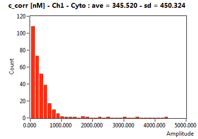 c_corr [nM] - Ch1 - Cyto : ave = 345.520 - sd = 450.324