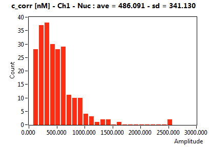 c_corr [nM] - Ch1 - Nuc : ave = 486.091 - sd = 341.130