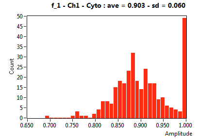 f_1 - Ch1 - Cyto : ave = 0.903 - sd = 0.060