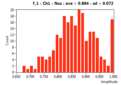 f_1 - Ch1 - Nuc : ave = 0.864 - sd = 0.072