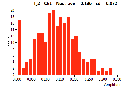 f_2 - Ch1 - Nuc : ave = 0.136 - sd = 0.072