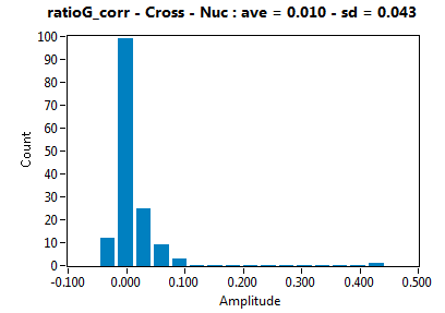 ratioG_corr - Cross - Nuc : ave = 0.010 - sd = 0.043