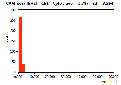 CPM_corr [kHz] - Ch1 - Cyto : ave = 1.787 - sd = 3.254