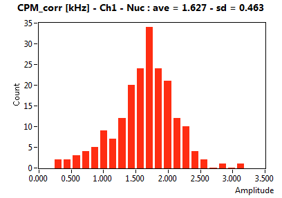 CPM_corr [kHz] - Ch1 - Nuc : ave = 1.627 - sd = 0.463
