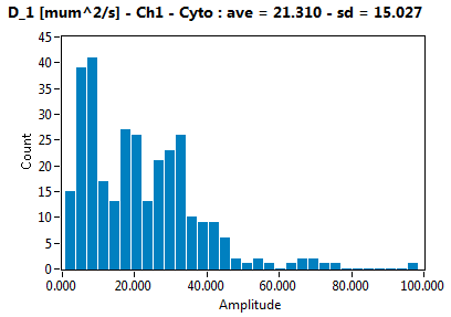 D_1 [mum^2/s] - Ch1 - Cyto : ave = 21.310 - sd = 15.027