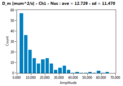 D_m [mum^2/s] - Ch1 - Nuc : ave = 12.729 - sd = 11.470