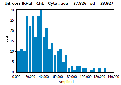 Int_corr [kHz] - Ch1 - Cyto : ave = 37.826 - sd = 23.927