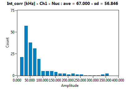 Int_corr [kHz] - Ch1 - Nuc : ave = 67.000 - sd = 56.846