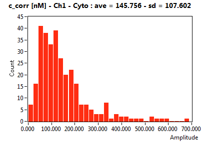 c_corr [nM] - Ch1 - Cyto : ave = 145.756 - sd = 107.602