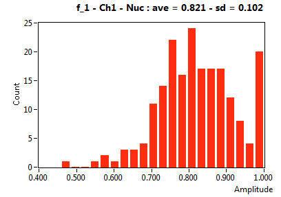 f_1 - Ch1 - Nuc : ave = 0.821 - sd = 0.102