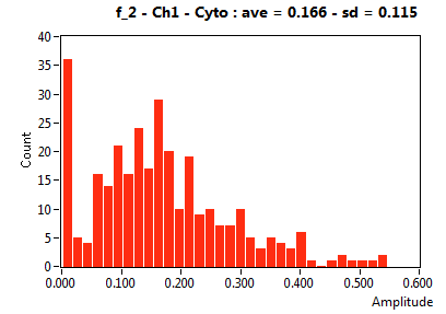 f_2 - Ch1 - Cyto : ave = 0.166 - sd = 0.115