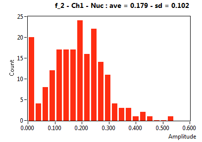 f_2 - Ch1 - Nuc : ave = 0.179 - sd = 0.102