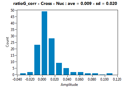 ratioG_corr - Cross - Nuc : ave = 0.009 - sd = 0.020