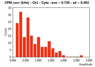 CPM_corr [kHz] - Ch1 - Cyto : ave = 0.720 - sd = 0.492