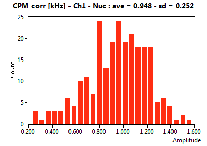 CPM_corr [kHz] - Ch1 - Nuc : ave = 0.948 - sd = 0.252