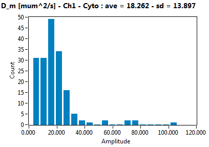 D_m [mum^2/s] - Ch1 - Cyto : ave = 18.262 - sd = 13.897