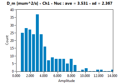 D_m [mum^2/s] - Ch1 - Nuc : ave = 3.531 - sd = 2.367