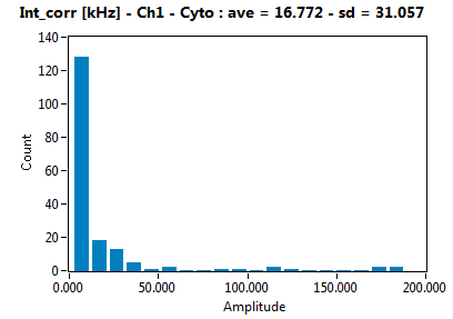 Int_corr [kHz] - Ch1 - Cyto : ave = 16.772 - sd = 31.057