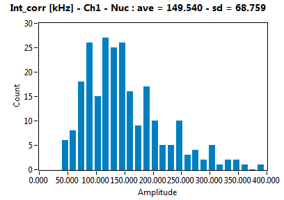 Int_corr [kHz] - Ch1 - Nuc : ave = 149.540 - sd = 68.759
